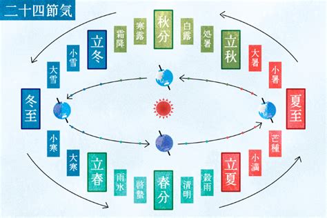 冬至:jnswd5zodx4= 夏至|「夏至」と「冬至」はいつ？それぞれどんな日？成り立ちや違い。